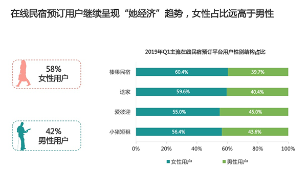 2019年民宿預訂數據